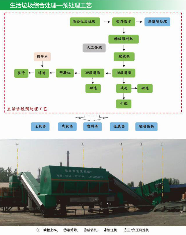 生活垃圾處理設備